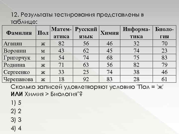 12. Результаты тестирования представлены в таблице: Матем- Русский Информа- Биоло. Фамилия Пол Химия атика