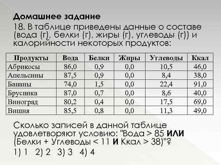 Домашнее задание 18. В таблице приведены данные о составе (вода (г), белки (г), жиры