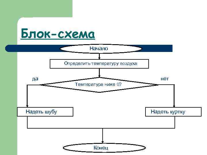 Блок-схема Начало Определить температуру воздуха да нет Температура ниже 0? Надеть шубу Надеть куртку
