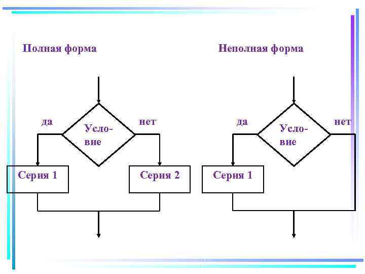 Какой цикл принято изображать следующей схемой условие нет да тело цикла