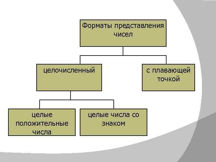 Форматы представления чисел целочисленный целые положительные числа целые числа со знаком с плавающей точкой