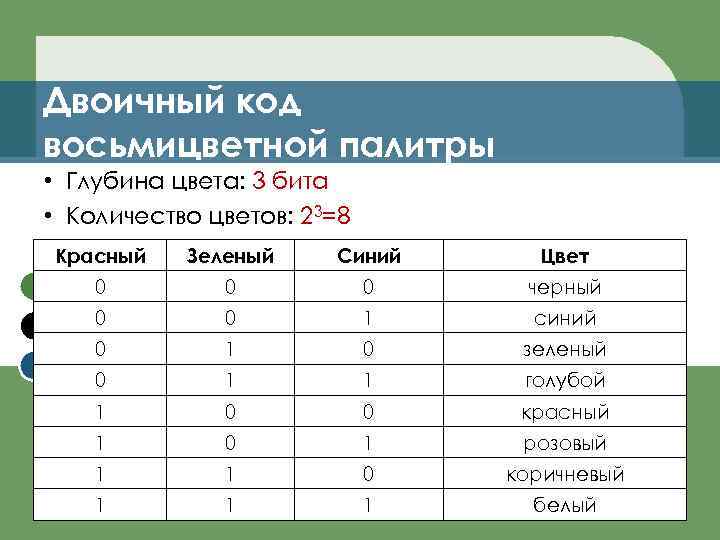 Двоичный код восьмицветной палитры • Глубина цвета: 3 бита • Количество цветов: 23=8 Красный