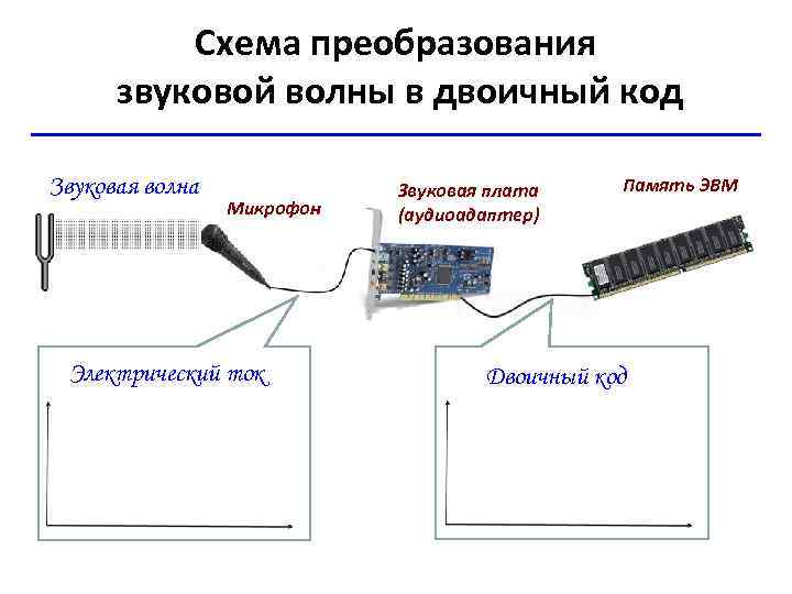 Схема преобразования звуковой волны в двоичный код Звуковая волна Микрофон Электрический ток Звуковая плата