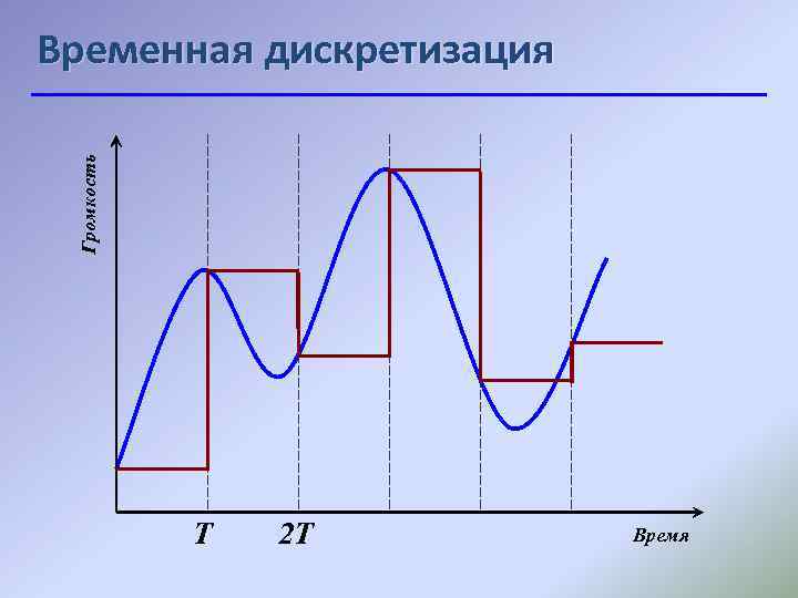 Громкость Временная дискретизация Т 2 Т Время 