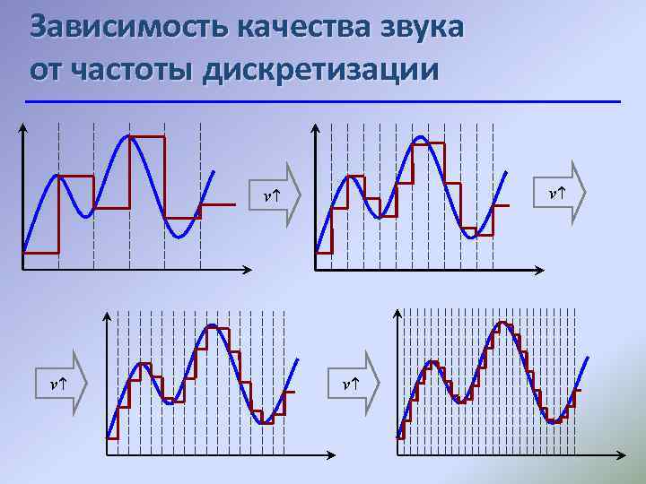 Зависимость качества звука от частоты дискретизации ν ν 