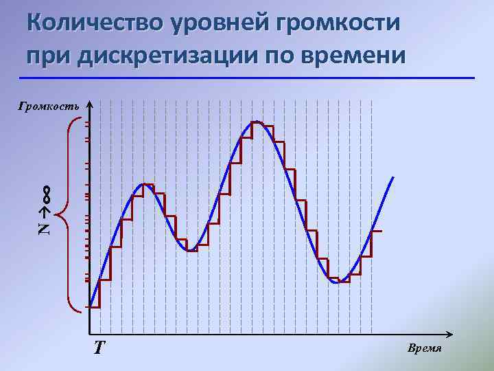 Количество уровней громкости при дискретизации по времени N →∞ Громкость Т Время 