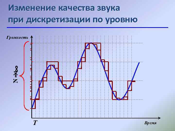 Изменение качества звука при дискретизации по уровню N → 4 = ∞ Громкость Т