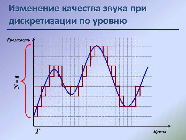 Изменение качества звука при дискретизации по уровню N=8 4 Громкость Т Время 