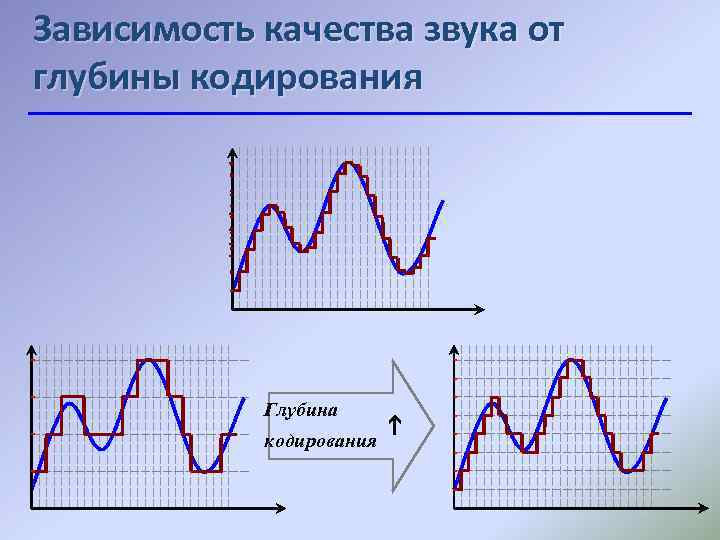 Зависимость качества звука от глубины кодирования Глубина кодирования 