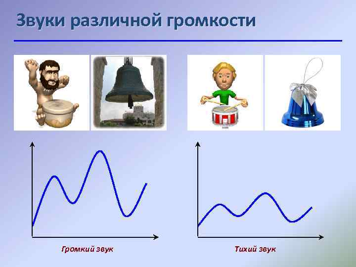 Звуки различной громкости Громкий звук Тихий звук 