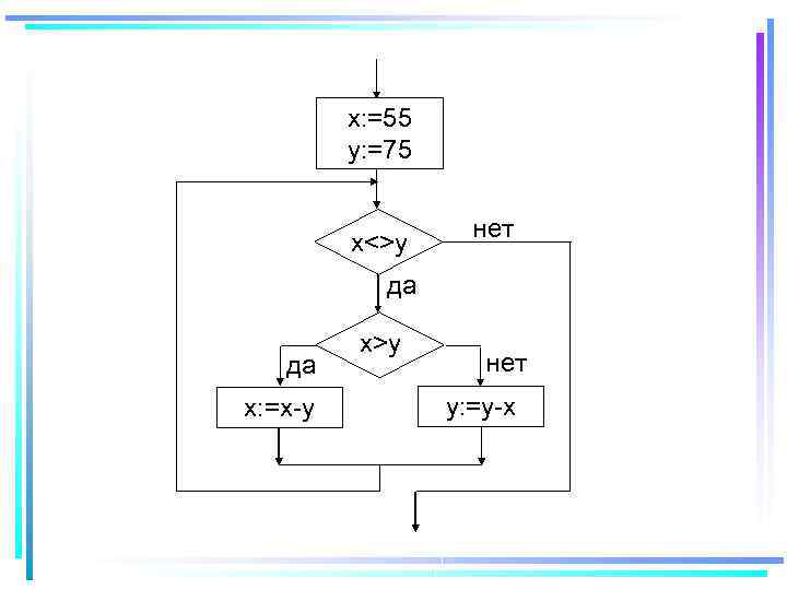 x: =55 y: =75 x<>y нет да да x: =x-y x>y нет y: =y-x