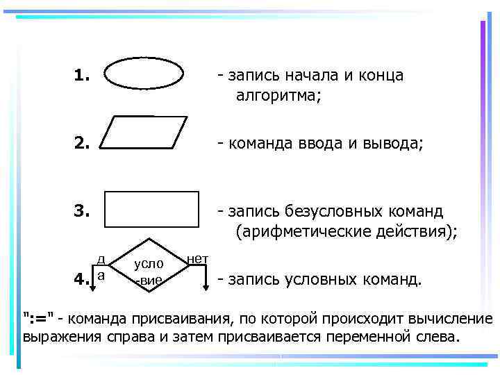 В блок схеме начало и конец алгоритма обозначается фигурой