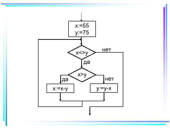x: =55 y: =75 x<>y нет да да x: =x-y x>y нет y: =y-x