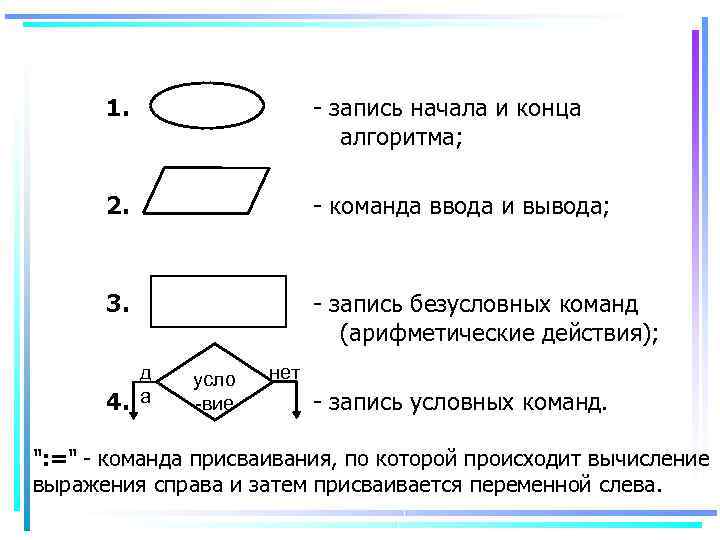 1. - запись начала и конца алгоритма; 2. - команда ввода и вывода; 3.