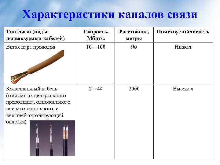 Характеристики каналов связи Тип связи (виды используемых кабелей) Витая пара проводов Коаксиальный кабель (состоит