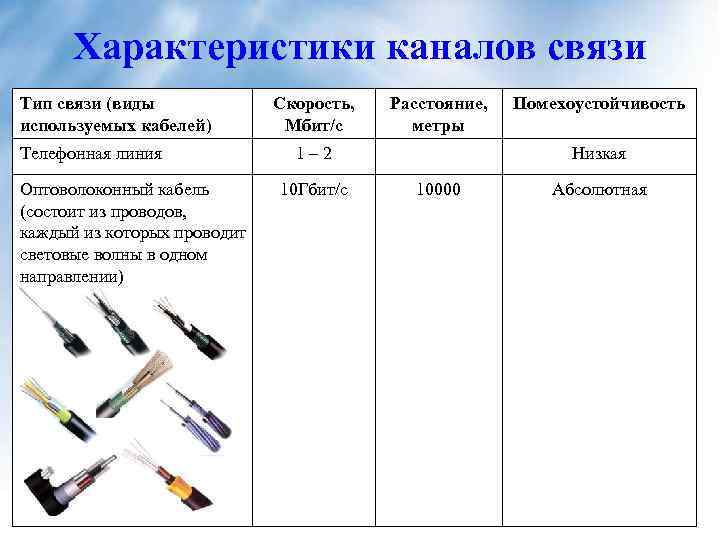 Характеристики каналов связи Тип связи (виды используемых кабелей) Телефонная линия Оптоволоконный кабель (состоит из