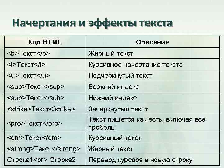 Начертания и эффекты текста Код HTML Описание <b>Текст</b> Жирный текст <i>Текст</i> Курсивное начертание текста