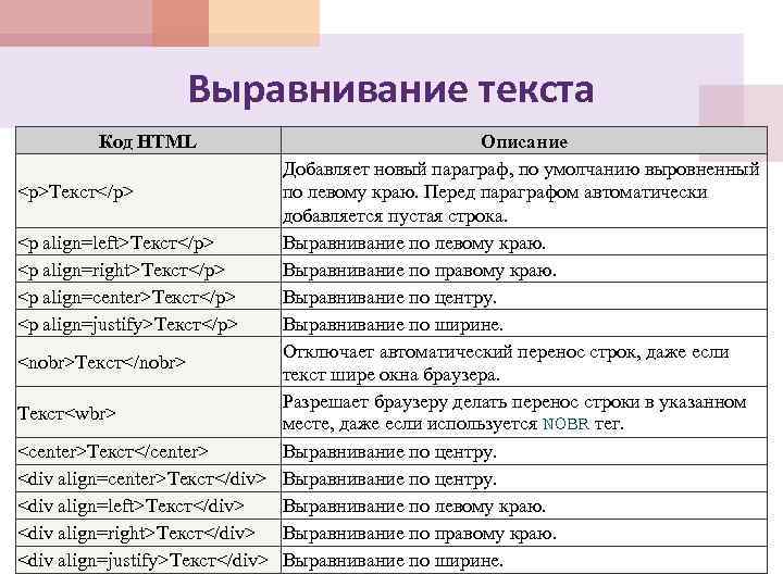 Выравнивание текста Код HTML Описание Добавляет новый параграф, по умолчанию выровненный по левому краю.