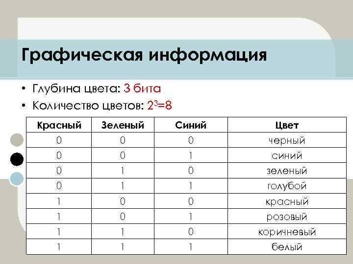 Графическая информация • Глубина цвета: 3 бита • Количество цветов: 23=8 Красный Зеленый Синий