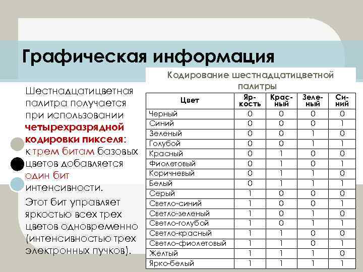 Графическая информация Шестнадцатицветная палитра получается при использовании четырехразрядной кодировки пикселя: к трем битам базовых