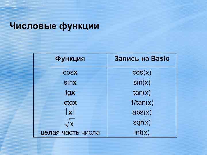 Числовые функции Функция Запись на Basic cosx sinx tgx ctgx x cos(x) sin(x) tan(x)