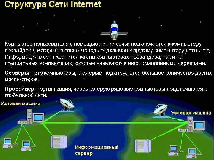 Компьютер пользователя с помощью линии связи подключается к компьютеру провайдера, который, в свою очередь