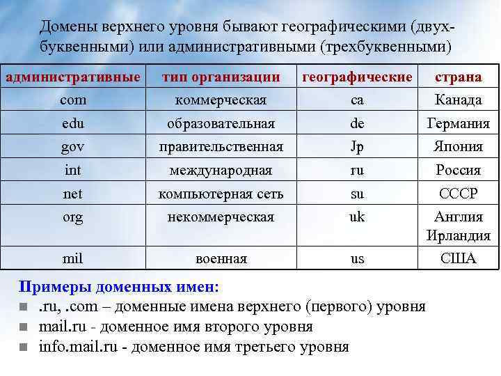 Домены верхнего уровня бывают географическими (двухбуквенными) или административными (трехбуквенными) административные тип организации географические страна