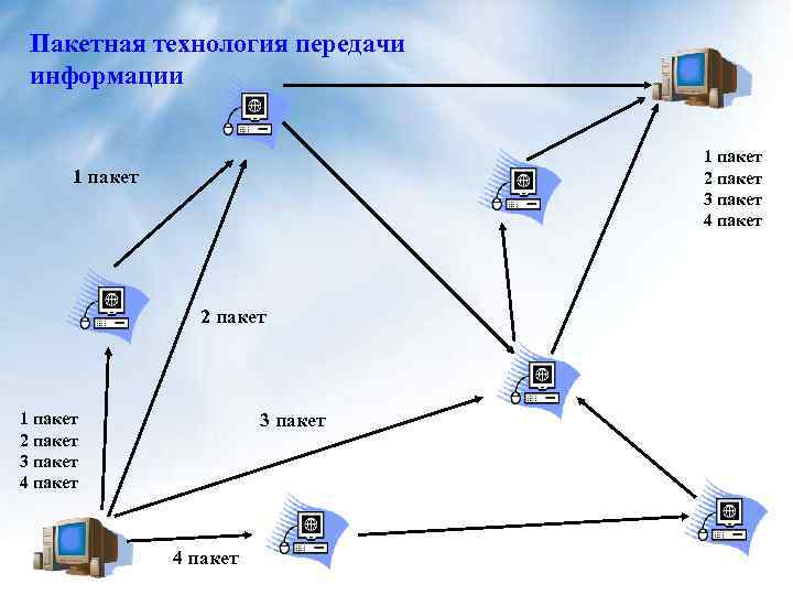 Пакетная технология передачи информации 1 пакет 2 пакет 3 пакет 4 пакет 