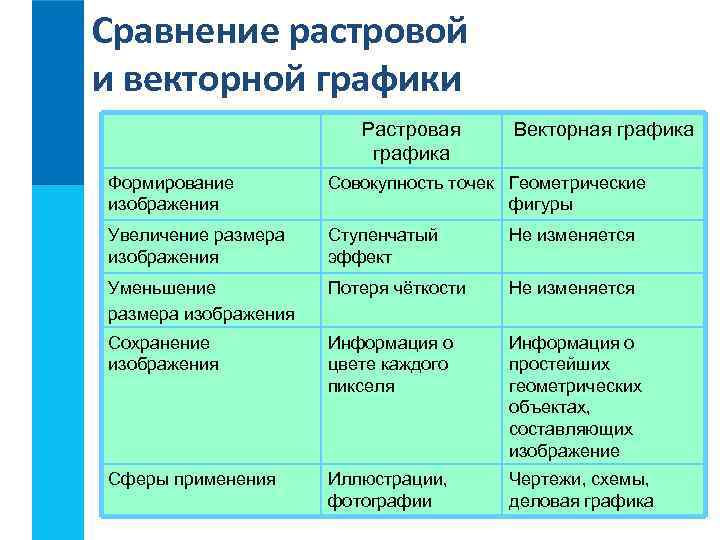 Сравнение растровой и векторной графики Растровая графика Векторная графика Формирование изображения Совокупность точек Геометрические
