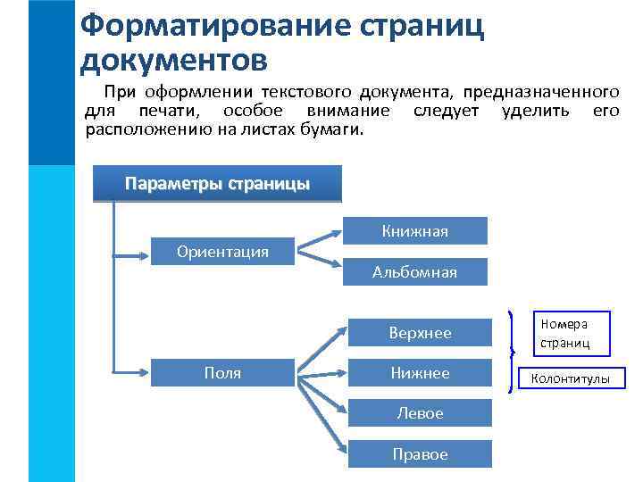 Форматирование страниц документов При оформлении текстового документа, предназначенного для печати, особое внимание следует уделить