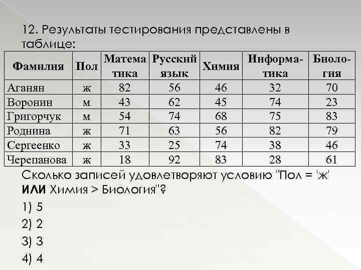 12. Результаты тестирования представлены в таблице: Матема Русский Информа- Биоло. Фамилия Пол Химия тика