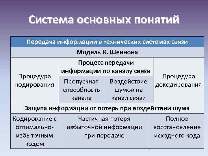 Система основных понятий Передача информации в технических системах связи Модель К. Шеннона Процесс передачи