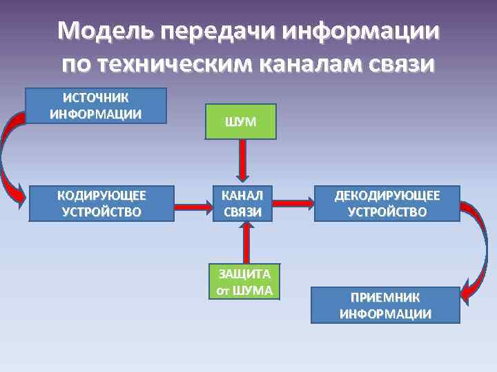 Модель передачи информации по техническим каналам связи ИСТОЧНИК ИНФОРМАЦИИ КОДИРУЮЩЕЕ УСТРОЙСТВО ШУМ КАНАЛ СВЯЗИ