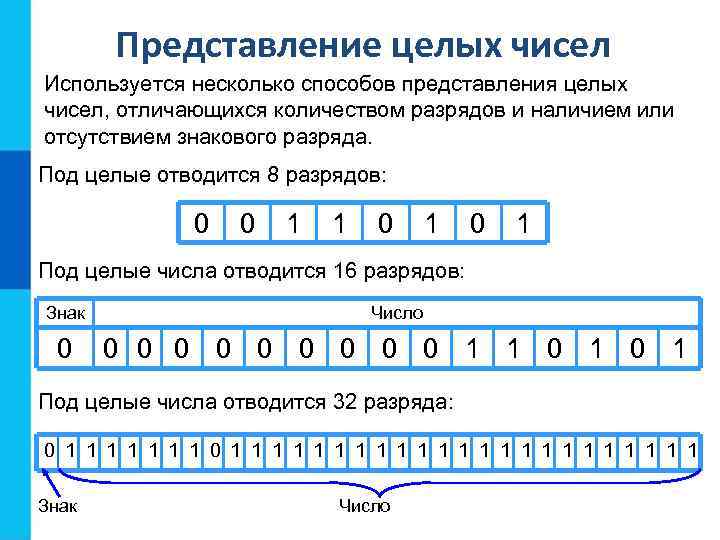 Представление целых чисел Используется несколько способов представления целых чисел, отличающихся количеством разрядов и наличием
