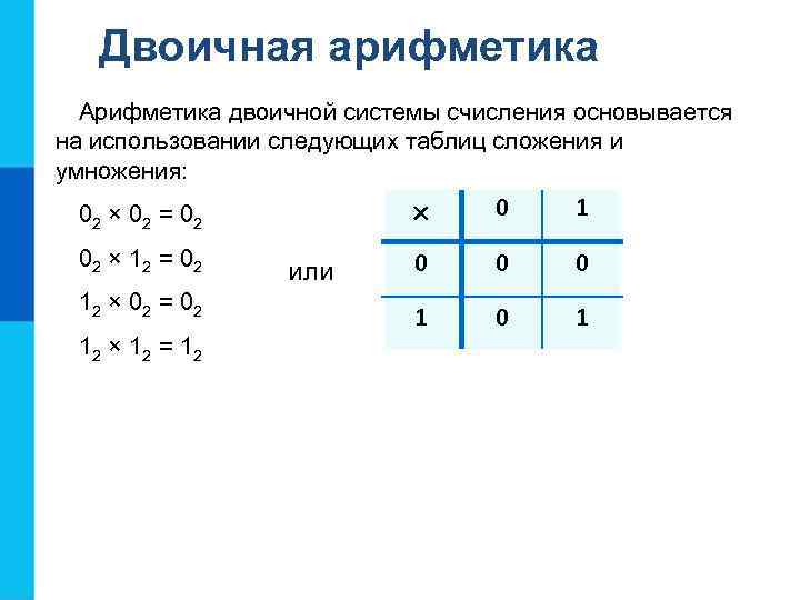 Двоичная арифметика Арифметика двоичной системы счисления основывается на использовании следующих таблиц сложения и умножения: