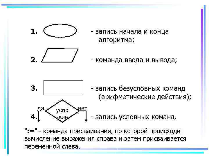 1. запись начала и конца алгоритма; 2. команда ввода и вывода; 3. запись безусловных