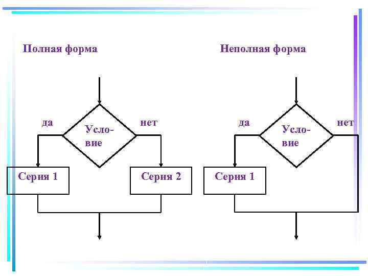 Полная форма да Серия 1 Условие Неполная форма нет Серия 2 да Серия 1