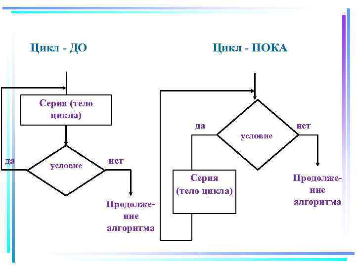 Какой цикл принято изображать следующей схемой условие тело цикла да нет