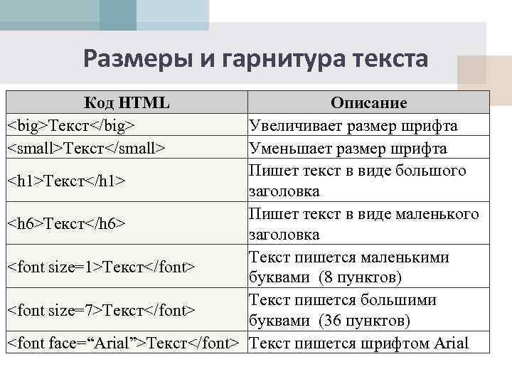 Размеры и гарнитура текста Код HTML <big>Текст</big> <small>Текст</small> Описание Увеличивает размер шрифта Уменьшает размер