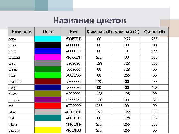 Названия цветов Название Цвет Hex Красный (R) Зеленый (G) Синий (B) aqua #00 FFFF