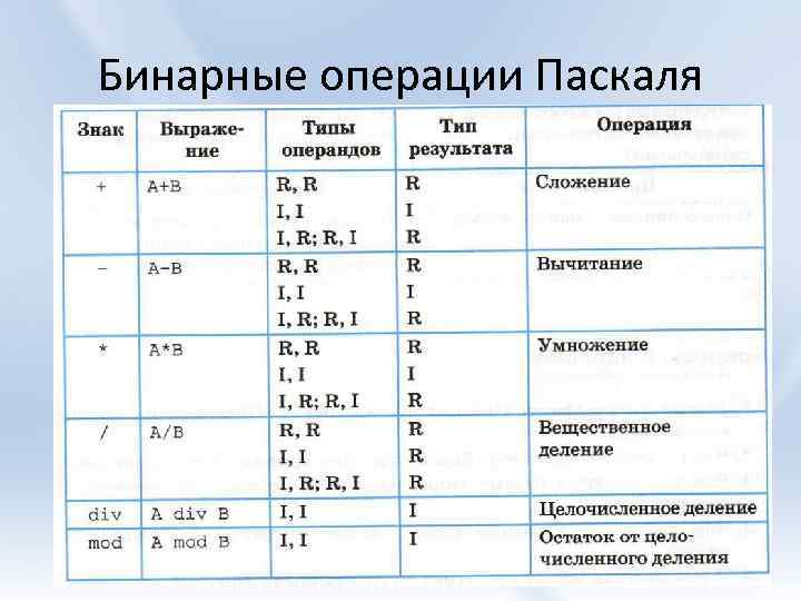 Бинарные операции Паскаля 