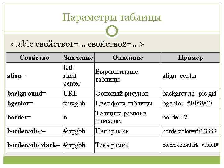 Параметры таблицы <table свойство 1=. . . свойство 2=. . . > Свойство background=