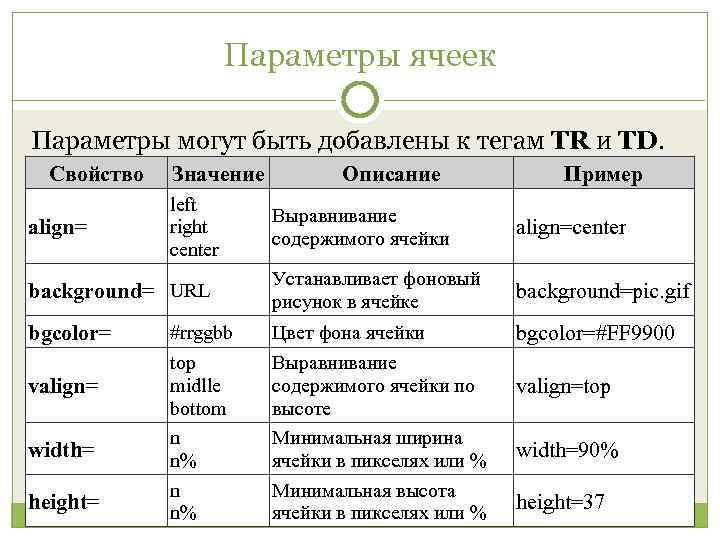 Параметры ячеек Параметры могут быть добавлены к тегам TR и TD. Свойство Значение left
