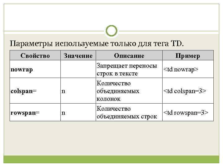 Параметры используемые только для тега TD. Свойство Значение nowrap colspan= n rowspan= n Описание