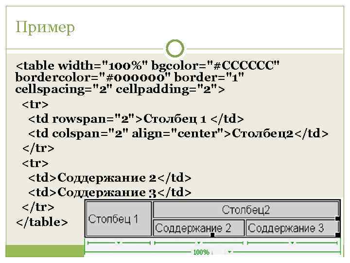 Пример <table width="100%" bgcolor="#CCCCCC" bordercolor="#000000" border="1" cellspacing="2" cellpadding="2"> <tr> <td rowspan="2">Столбец 1 </td> <td