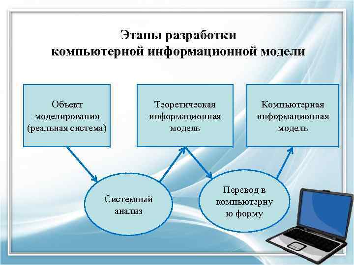 Чем отличается компьютерная модель от формальной модели