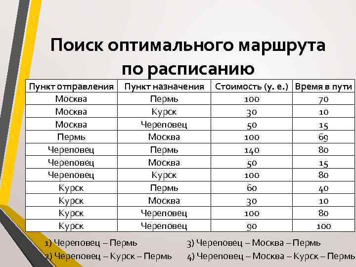 Поиск оптимального маршрута по расписанию Пункт отправления Москва Пермь Череповец Курск Пункт назначения Пермь