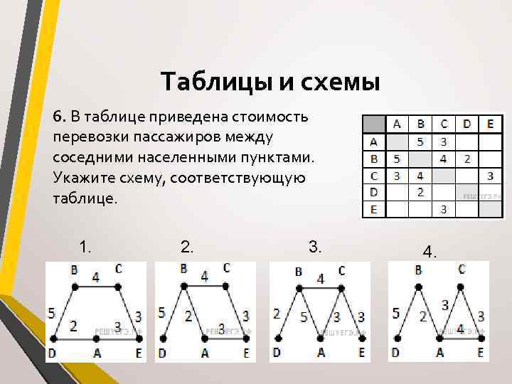 В таблице приведена стоимость перевозок между соседними железнодорожными станциями укажите схему огэ