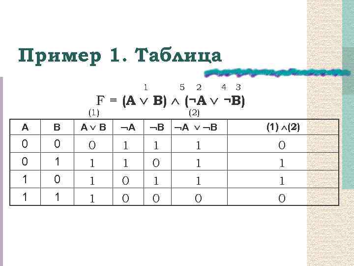 Пример 1. Таблица 1 5 2 4 3 F = (А В) (¬A ¬B)