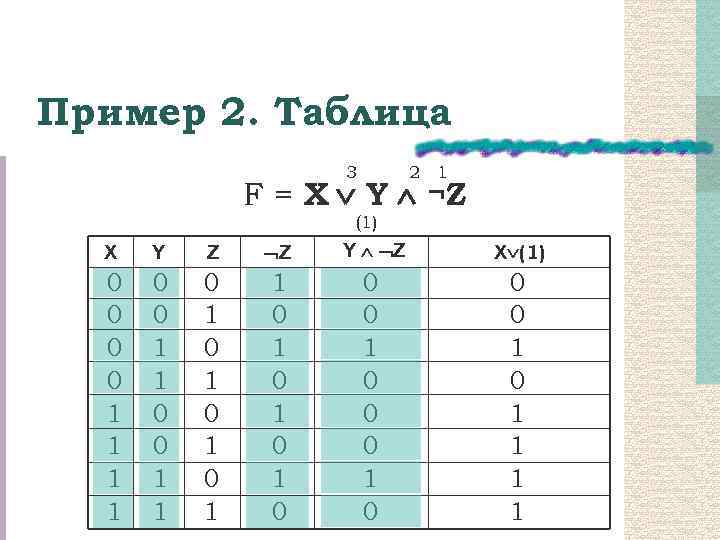 Пример 2. Таблица 3 2 1 F = X Y ¬Z (1) X Y